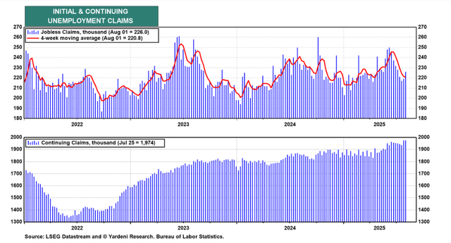 图上半部分为首次申请失业救济人数，下半部分为持续领取失业救济人数