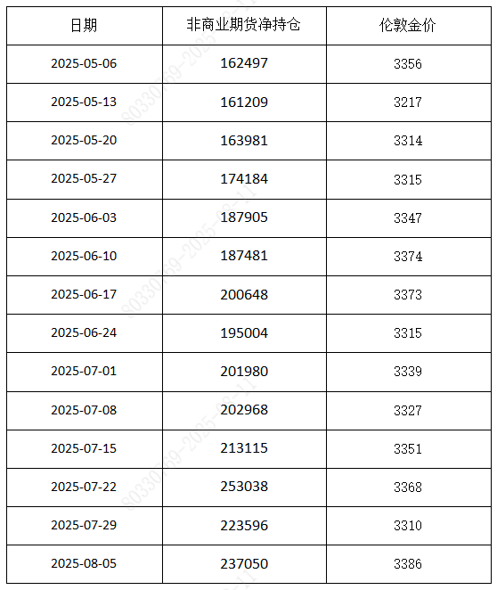 图4：非商业期货净持仓和伦敦金价格走势