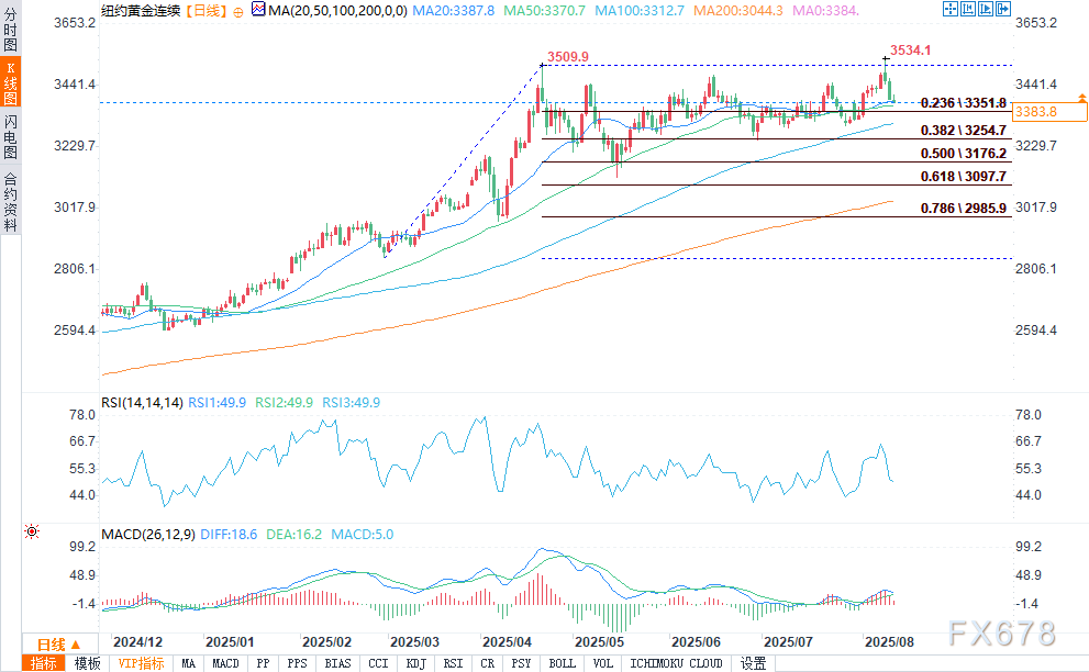 （COMEX黄金日图 来源：易汇通）