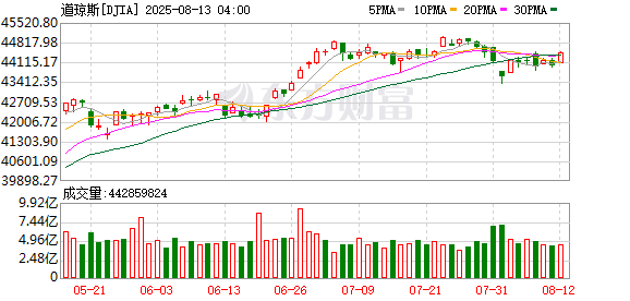 K图 DJIA_0