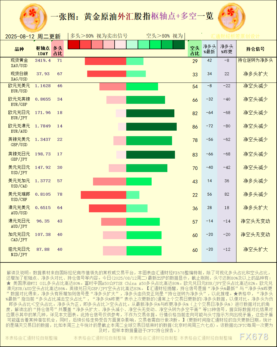 【图：黄金原油外汇股指枢轴点及多空持仓信号解读，来源：汇通财经特制图表。(点击图片放大看大图)】