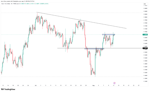 来源：TradingView，Forex.com