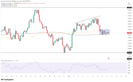来源：TradingView，Forex.com