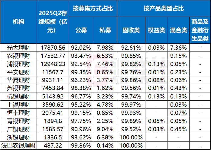 数据来源:中国理财网,银行或理财公司官网,财联社整理