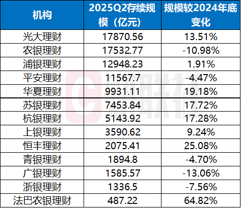 数据来源:中国理财网,银行或理财公司官网,财联社整理