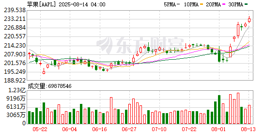 K图 AAPL_0