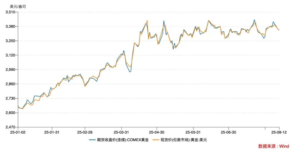 （国际金价走势，数据来源：
