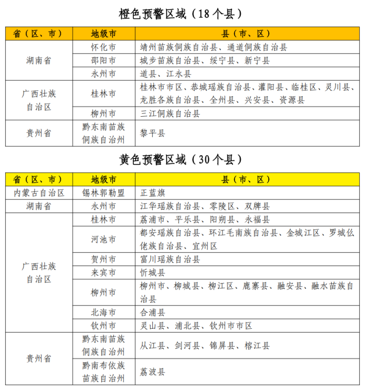 橙色预警！湖南、广西、贵州等地发生山洪灾害可能性大