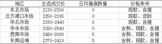 数据来源：卓创资讯