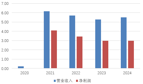 图片系青银理财成立以来收入和利润表现（亿元）