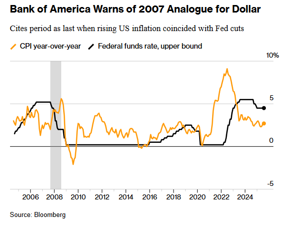 注：灰柱区域即为2007-2008年期间通胀上升且降息周期阶段