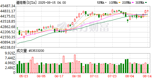 K图 DJIA_0