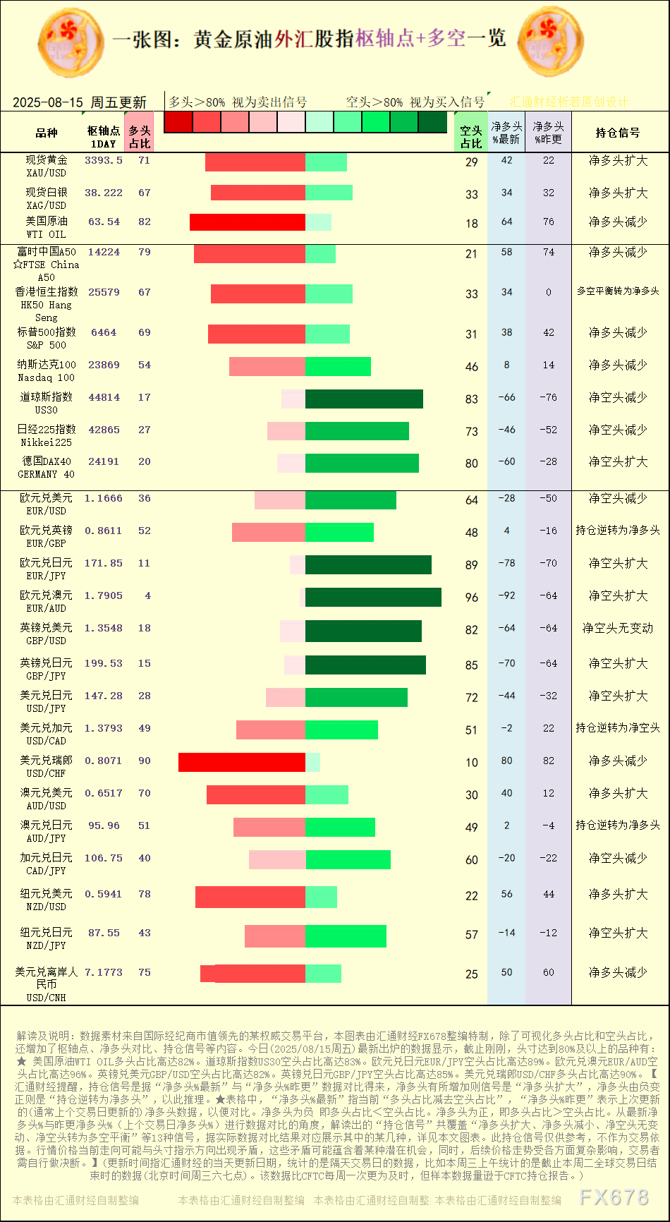 【图：黄金原油外汇股指枢轴点及多空持仓信号解读，来源：汇通财经特制图表。(点击图片放大看大图)】
