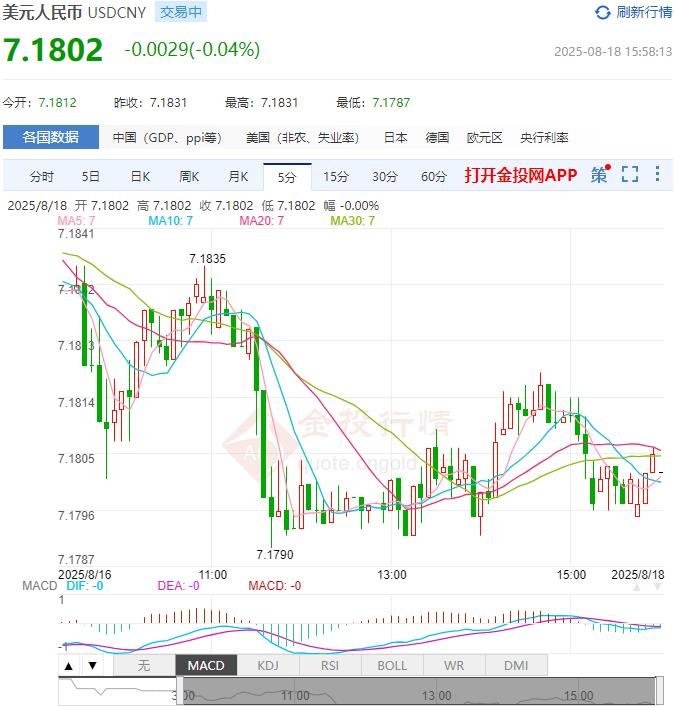 8月18日人民币对美元中间价报7.1322 较前一交易日调升49个基点