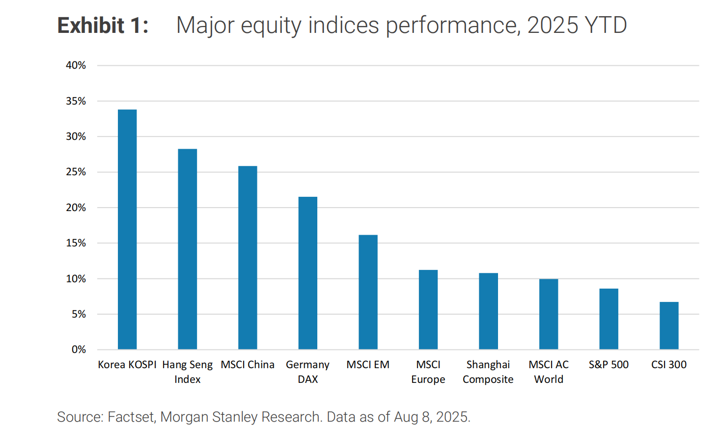 年初以来主要全球股指表现。来源：FactSet，摩根士丹利
