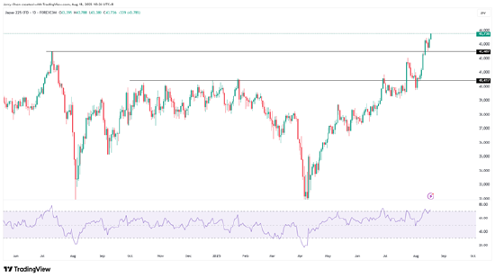 来源:TradingView,Forex.com
