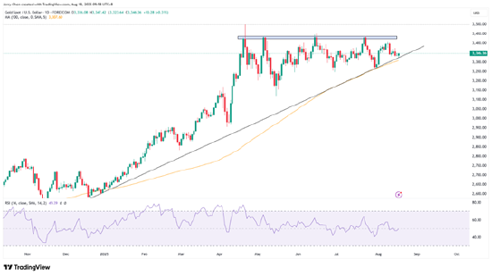 来源:TradingView,Forex.com
