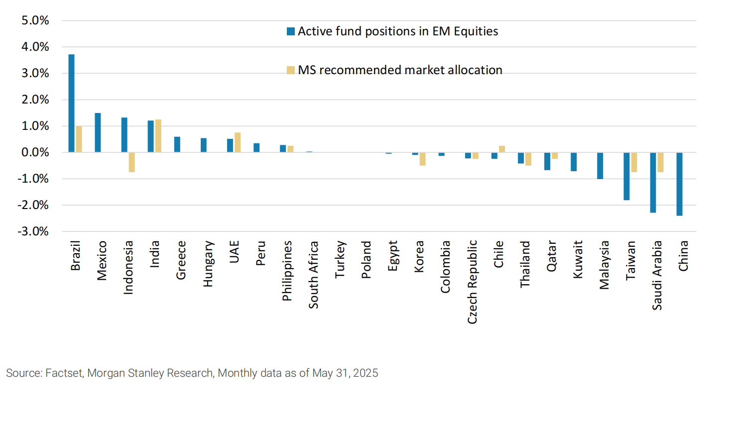 全球基金仍低配新兴市场和中国。来源：FactSet，摩根士丹利