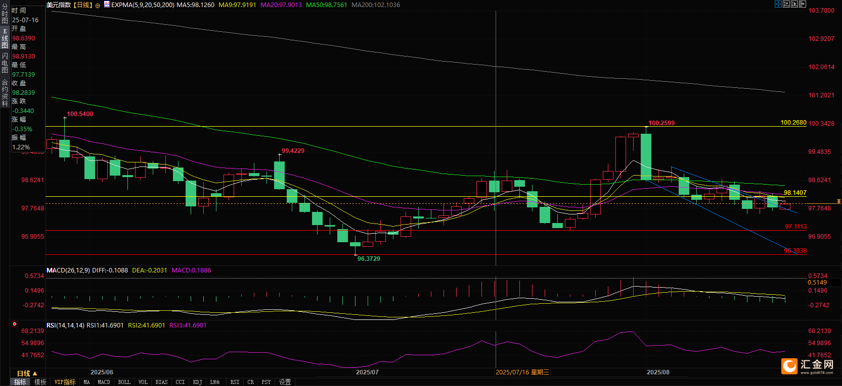 （美元指数日线图，来源：易汇通）