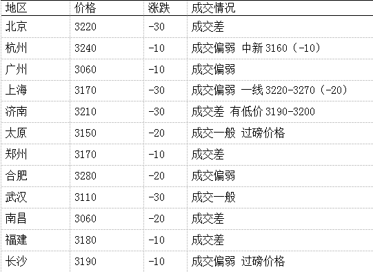 表 1【泛询专享】每日钢材现货成交汇总
