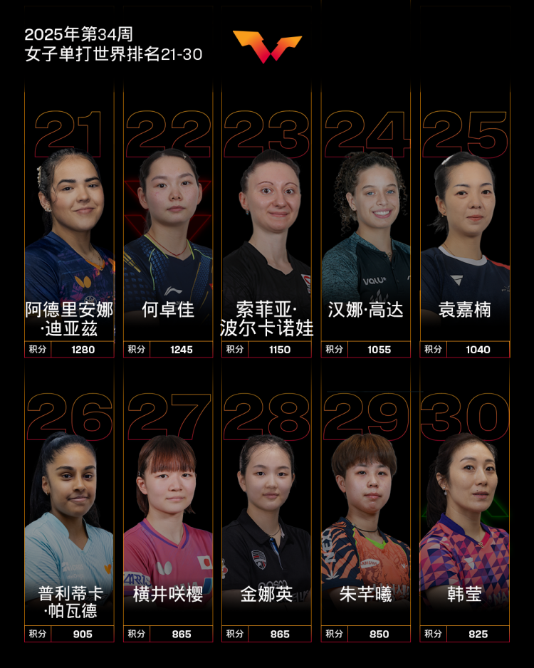 孙颖莎连续162周世界第一 国际乒联发布最新世界排名