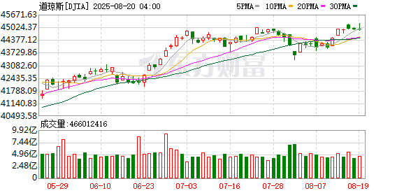 K图 DJIA_0