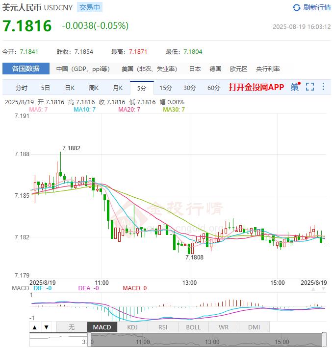8月19日人民币对美元中间价报7.1359 较前一交易日调贬37个基点