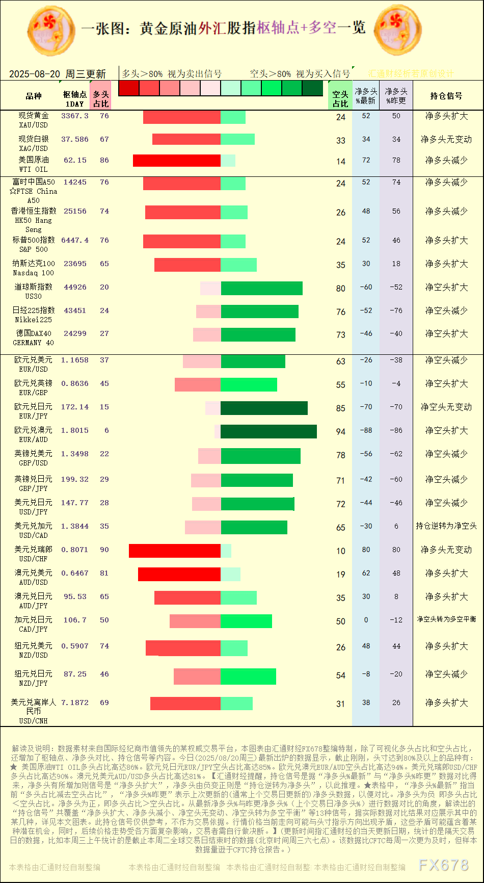 【图：黄金原油外汇股指枢轴点及多空持仓信号解读，来源：汇通财经特制图表。(点击图片放大看大图)】
