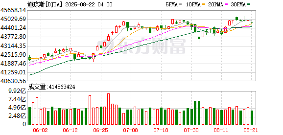 K图 DJIA_0