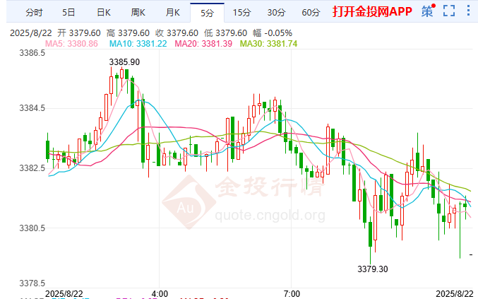 杰克逊霍尔年会启幕 黄金市场屏息以待
