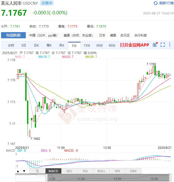 8月21日人民币对美元中间价报7.1287 较前一交易日调升97个基点