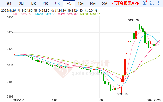 美联储9月降息悬念 comex黄金期货攻防白热化