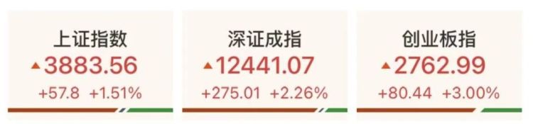 A股成交额突破3万亿元