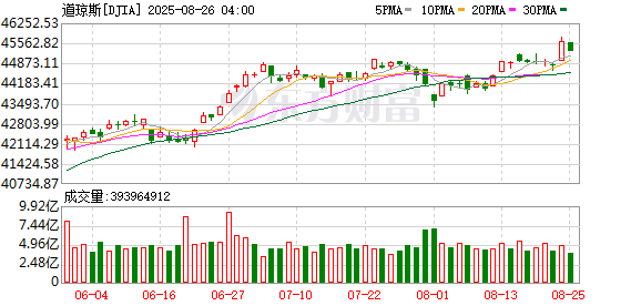 K图 DJIA_0