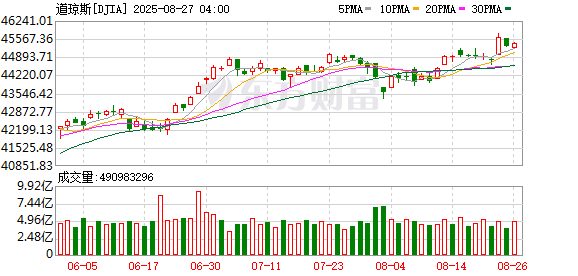 K图 DJIA_0