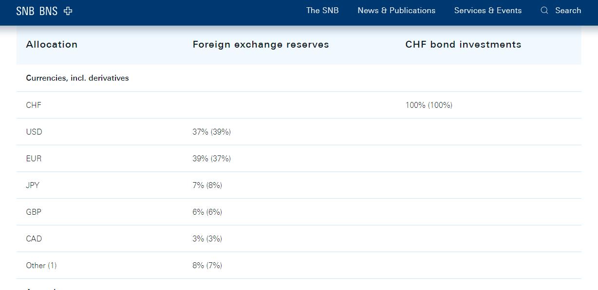 瑞士央行外汇储备变动（来源：瑞士央行官网）