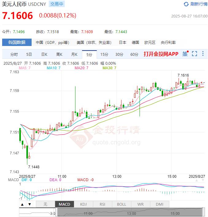 8月27日人民币对美元中间价报7.1108 较前一交易日调升80个基点