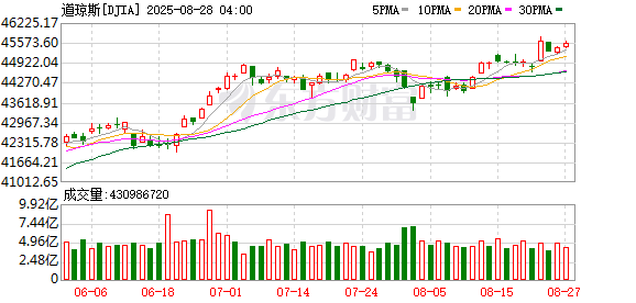 K图 DJIA_0