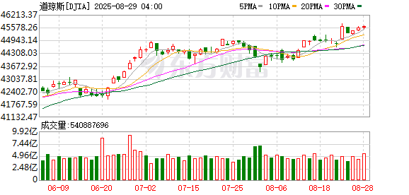 K图 DJIA_0