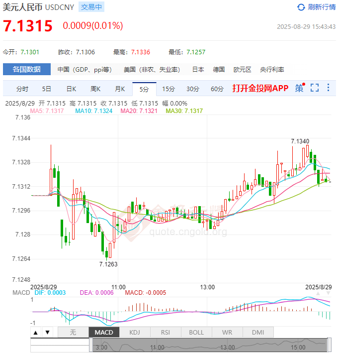 8月29日人民币对美元中间价报7.1030 较前一交易日调升33个基点
