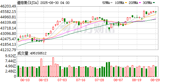 K图 DJIA_0