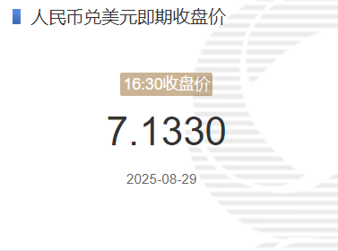 8月29日人民币兑美元即期收盘价报7.1330 较上一交易日调升55个基点