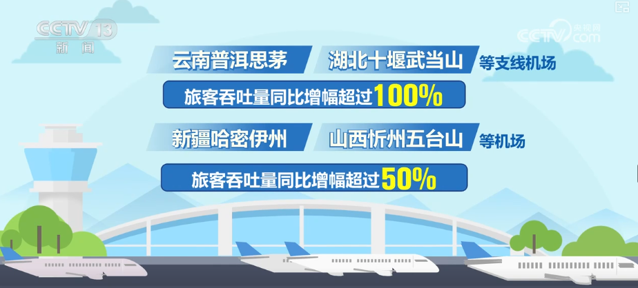 1.47亿人次,增长3.6%!暑期旅游市场火热 旅游目的地支线机场旅客规模提升