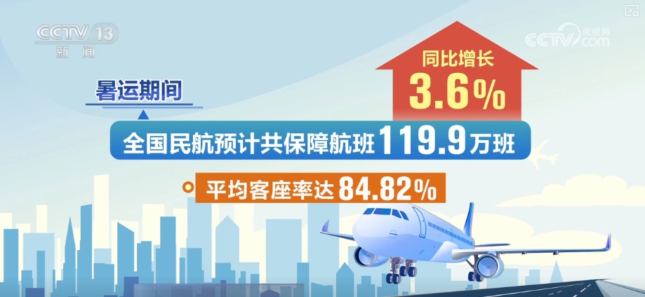 1.47亿人次,增长3.6%!暑期旅游市场火热 旅游目的地支线机场旅客规模提升