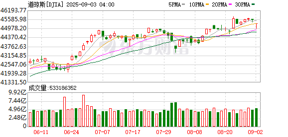 K图 DJIA_0