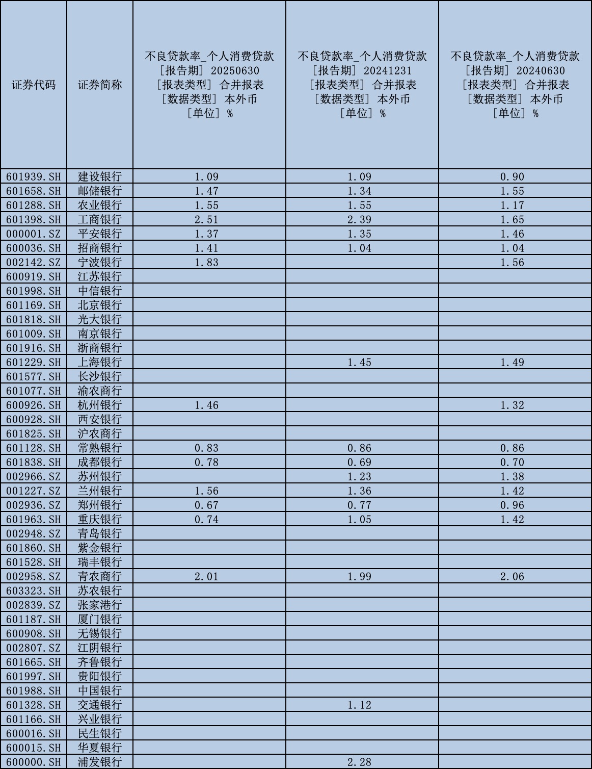（A股上市银行个人消费贷不良贷款率情况，来源：上市银行财报及Wind数据）