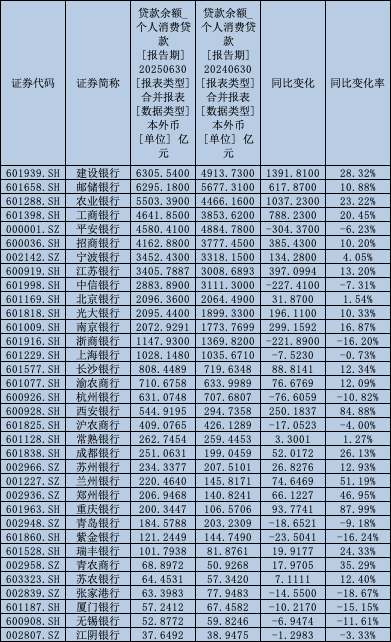 （A股上市银行个人消费贷业务情况，来源：上市银行财报及Wind数据）