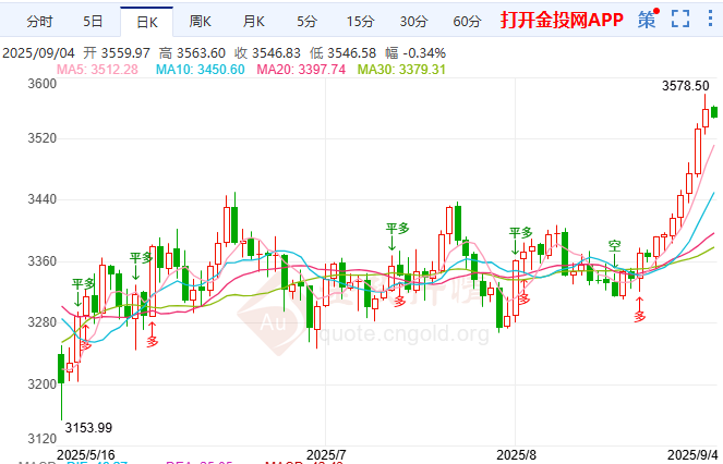 ‌黄金单日狂飙53美金！ 3578历史新高后剑指3600