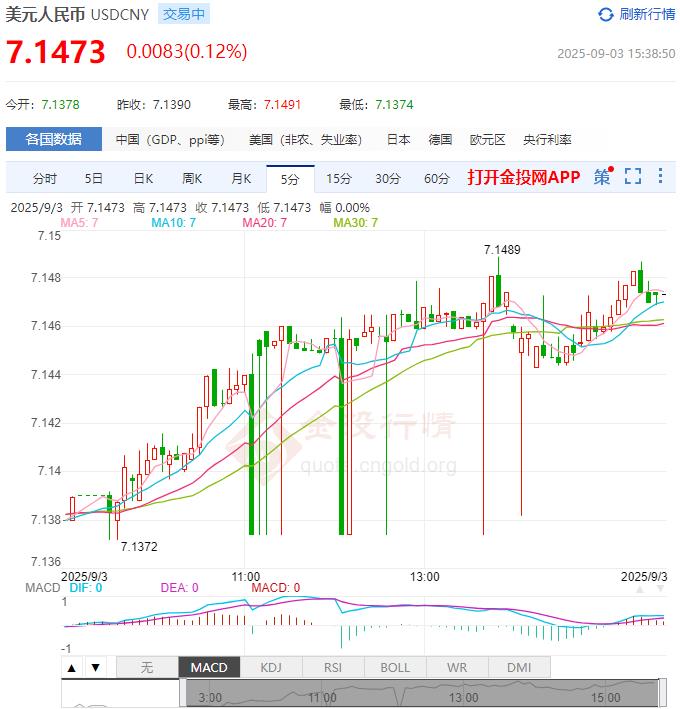 9月3日人民币对美元中间价报7.1108 较前一交易日调贬19个基点