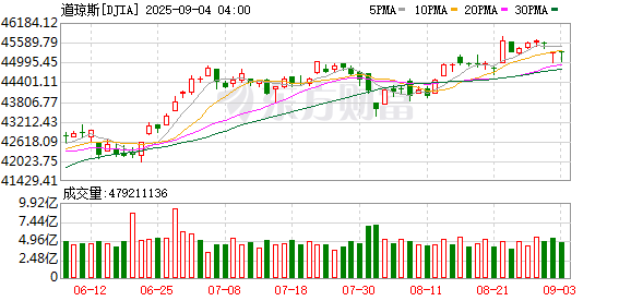 K图 DJIA_0